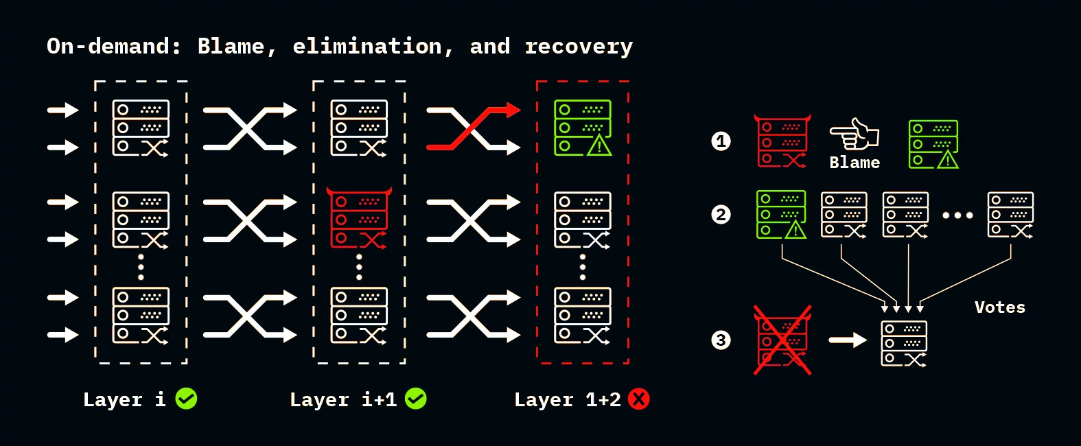 On-demand blame and recovery protocols are invoked by
servers to automatically reassign affected paths and eliminate malicious servers
from the network.